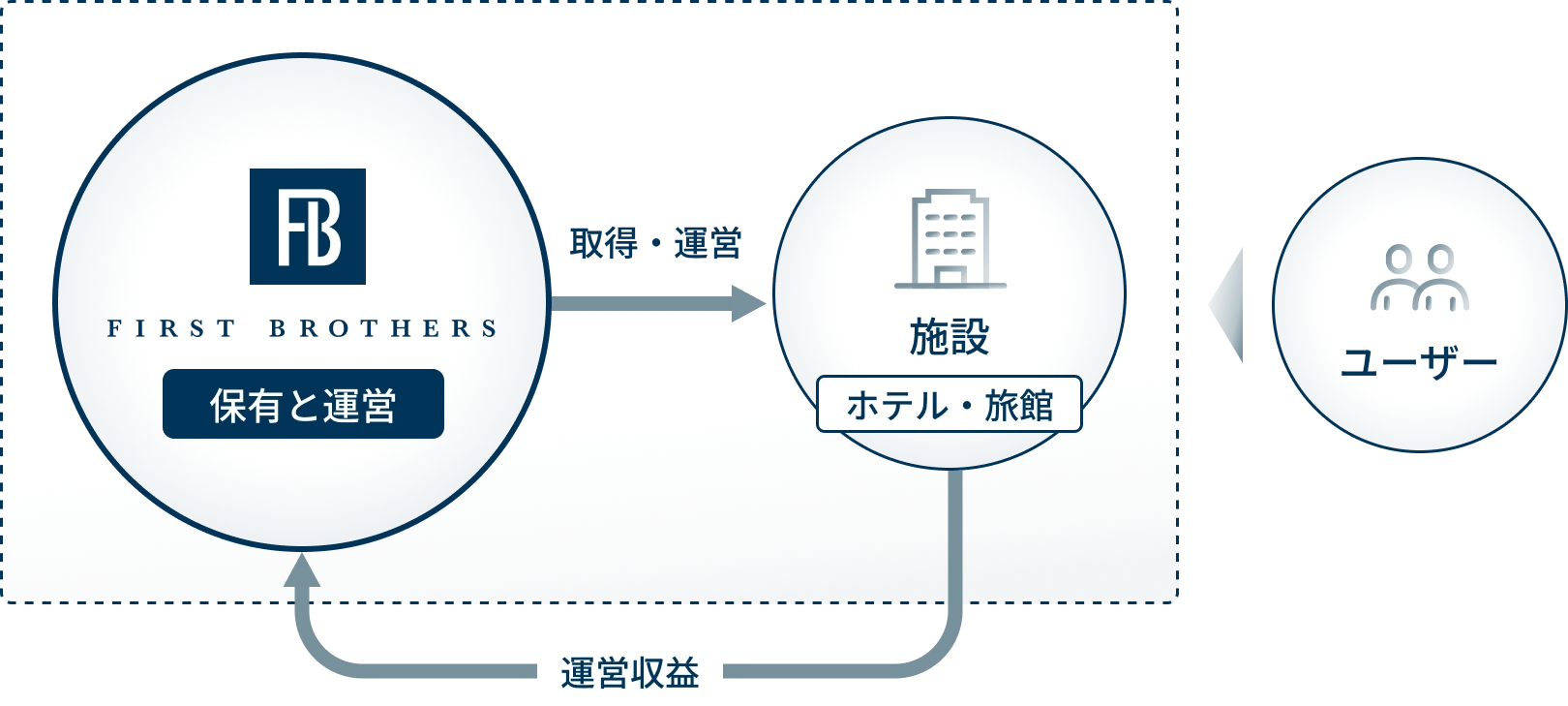 施設の保有と運営を当社が担い、ユーザーから運営収益を得る流れ