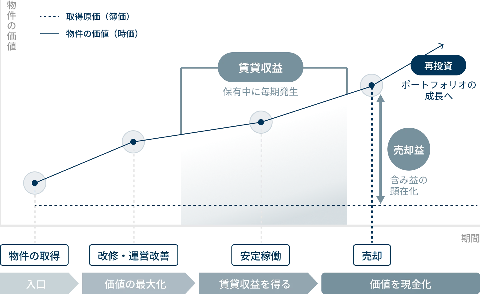 保有中の価値変動と売却益・再投資の流れ